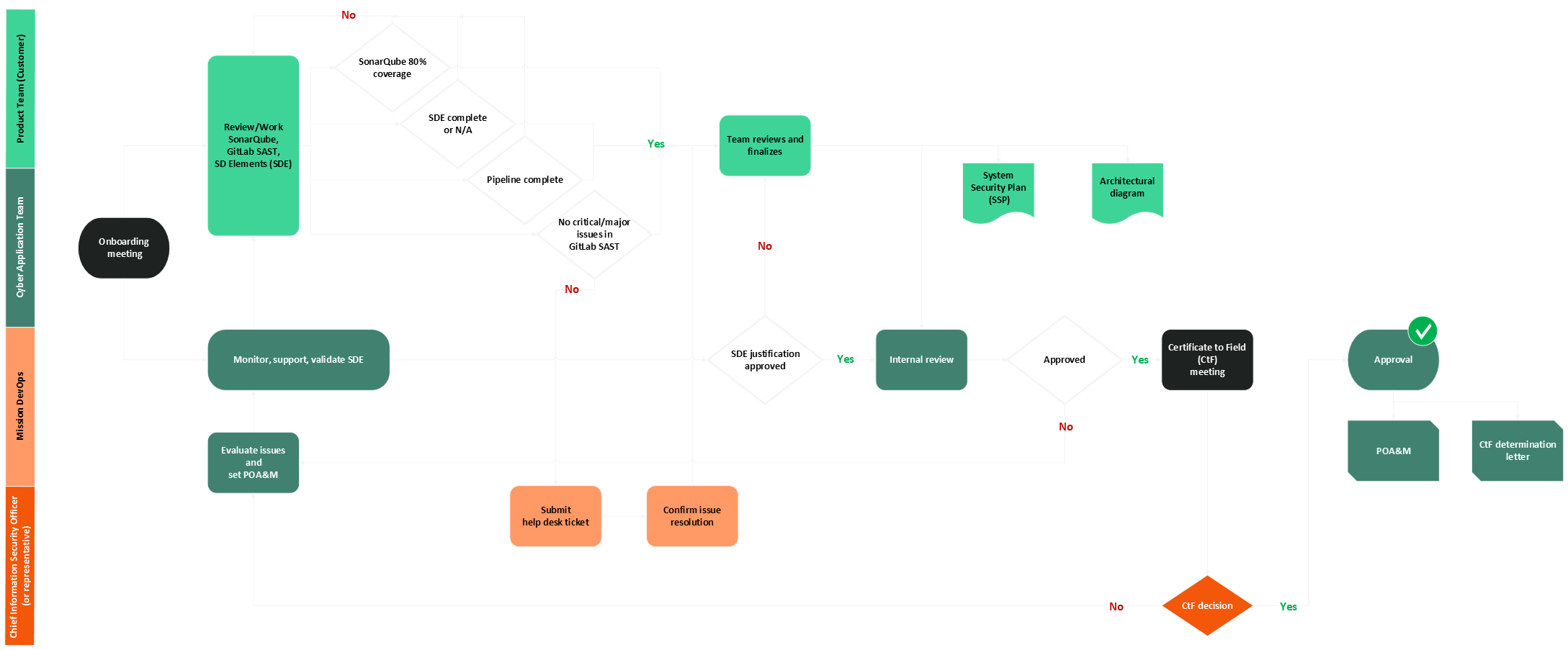 CAT Process Flow