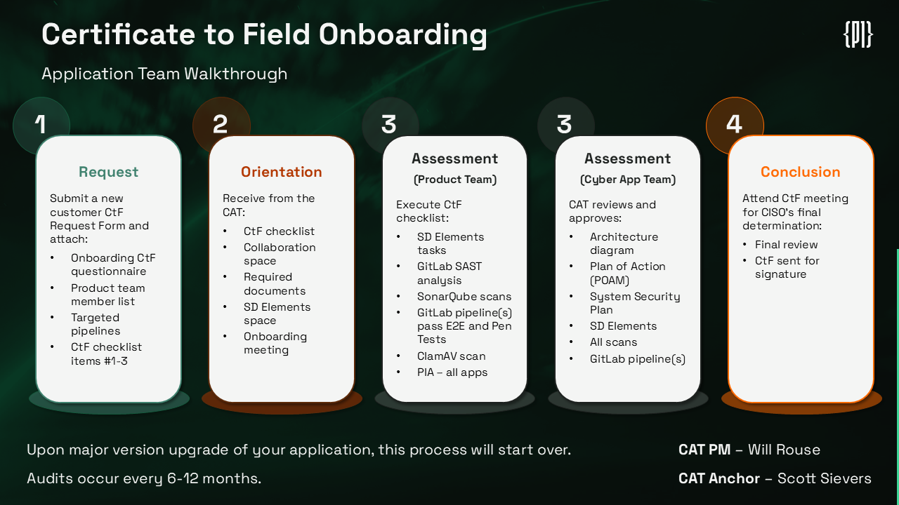 Path to CTF