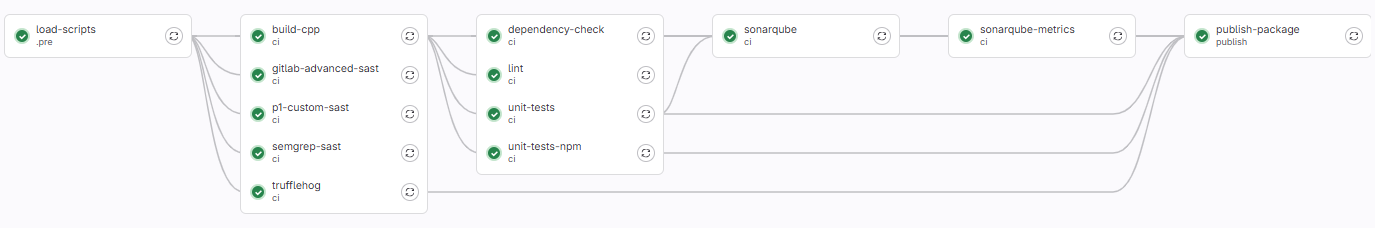 Screenshot of GitLab Pipeline Dependencies