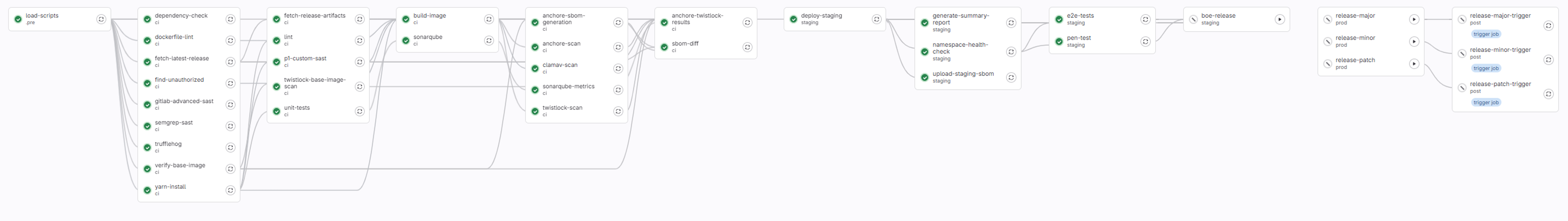 Screenshot of GitLab showing complex pipeline dependencies
